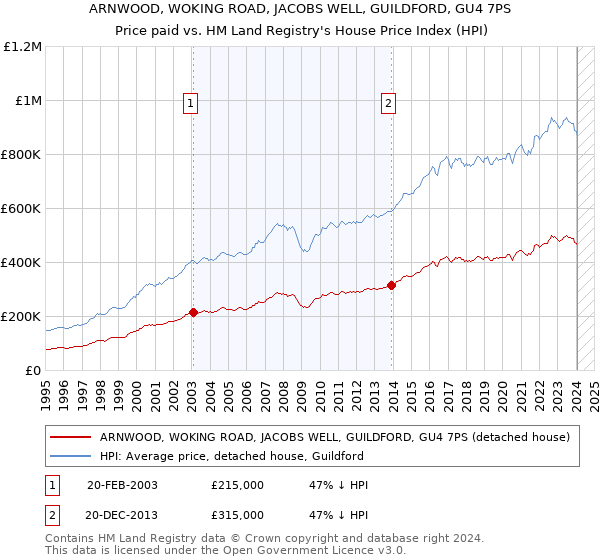 ARNWOOD, WOKING ROAD, JACOBS WELL, GUILDFORD, GU4 7PS: Price paid vs HM Land Registry's House Price Index