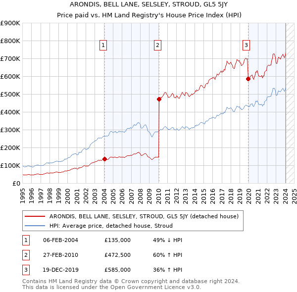 ARONDIS, BELL LANE, SELSLEY, STROUD, GL5 5JY: Price paid vs HM Land Registry's House Price Index