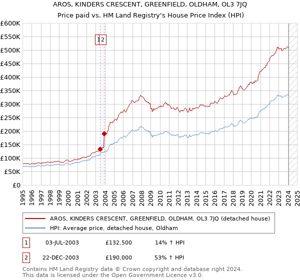 AROS, KINDERS CRESCENT, GREENFIELD, OLDHAM, OL3 7JQ: Price paid vs HM Land Registry's House Price Index