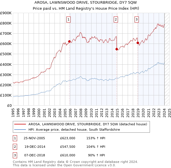 AROSA, LAWNSWOOD DRIVE, STOURBRIDGE, DY7 5QW: Price paid vs HM Land Registry's House Price Index