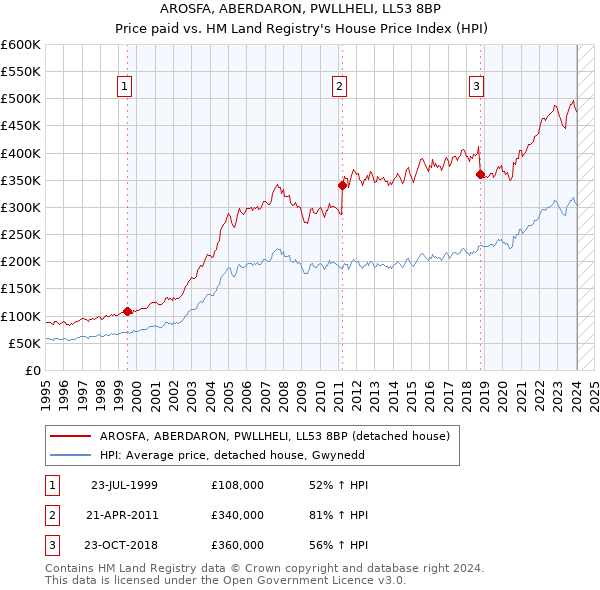 AROSFA, ABERDARON, PWLLHELI, LL53 8BP: Price paid vs HM Land Registry's House Price Index