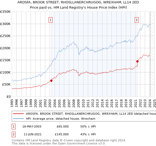 AROSFA, BROOK STREET, RHOSLLANERCHRUGOG, WREXHAM, LL14 2ED: Price paid vs HM Land Registry's House Price Index