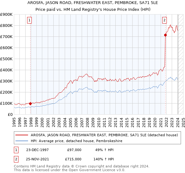 AROSFA, JASON ROAD, FRESHWATER EAST, PEMBROKE, SA71 5LE: Price paid vs HM Land Registry's House Price Index