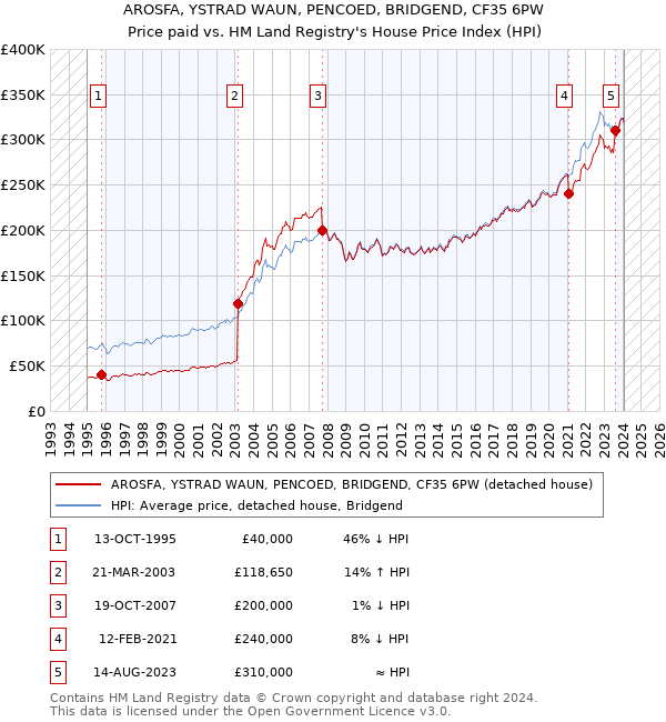 AROSFA, YSTRAD WAUN, PENCOED, BRIDGEND, CF35 6PW: Price paid vs HM Land Registry's House Price Index