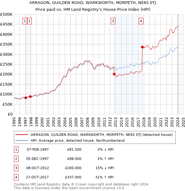 ARRAGON, GUILDEN ROAD, WARKWORTH, MORPETH, NE65 0TJ: Price paid vs HM Land Registry's House Price Index