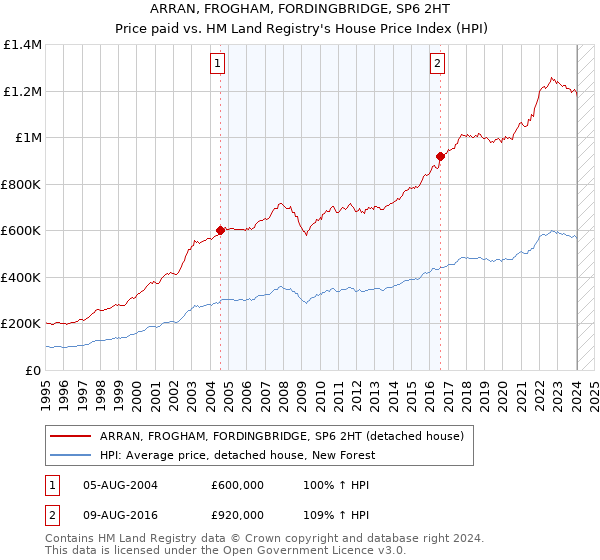 ARRAN, FROGHAM, FORDINGBRIDGE, SP6 2HT: Price paid vs HM Land Registry's House Price Index