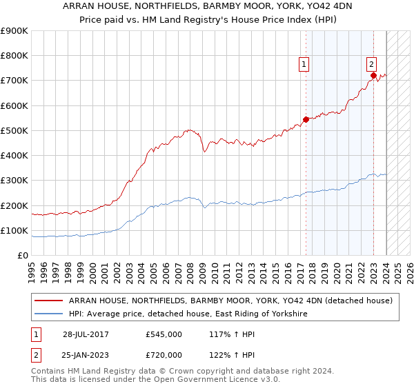 ARRAN HOUSE, NORTHFIELDS, BARMBY MOOR, YORK, YO42 4DN: Price paid vs HM Land Registry's House Price Index