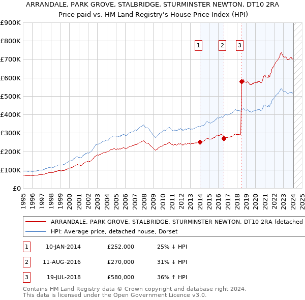 ARRANDALE, PARK GROVE, STALBRIDGE, STURMINSTER NEWTON, DT10 2RA: Price paid vs HM Land Registry's House Price Index