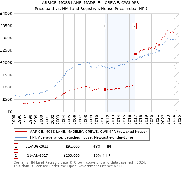 ARRICE, MOSS LANE, MADELEY, CREWE, CW3 9PR: Price paid vs HM Land Registry's House Price Index