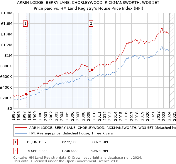 ARRIN LODGE, BERRY LANE, CHORLEYWOOD, RICKMANSWORTH, WD3 5ET: Price paid vs HM Land Registry's House Price Index