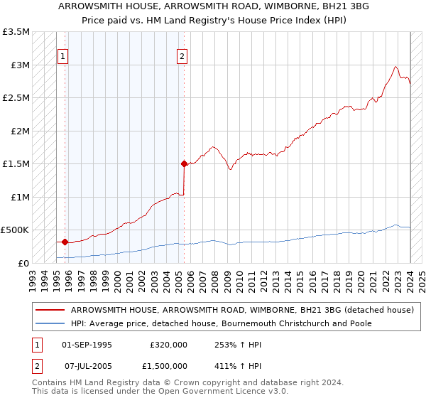ARROWSMITH HOUSE, ARROWSMITH ROAD, WIMBORNE, BH21 3BG: Price paid vs HM Land Registry's House Price Index