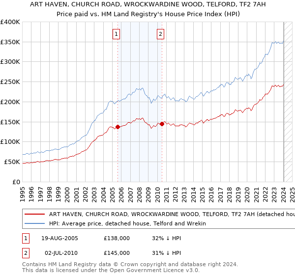 ART HAVEN, CHURCH ROAD, WROCKWARDINE WOOD, TELFORD, TF2 7AH: Price paid vs HM Land Registry's House Price Index