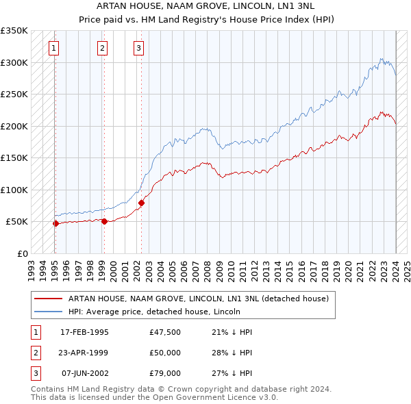ARTAN HOUSE, NAAM GROVE, LINCOLN, LN1 3NL: Price paid vs HM Land Registry's House Price Index