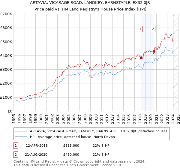 ARTAVIA, VICARAGE ROAD, LANDKEY, BARNSTAPLE, EX32 0JR: Price paid vs HM Land Registry's House Price Index