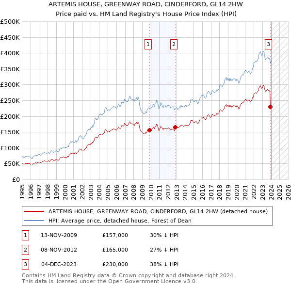 ARTEMIS HOUSE, GREENWAY ROAD, CINDERFORD, GL14 2HW: Price paid vs HM Land Registry's House Price Index