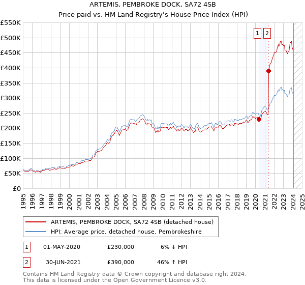 ARTEMIS, PEMBROKE DOCK, SA72 4SB: Price paid vs HM Land Registry's House Price Index