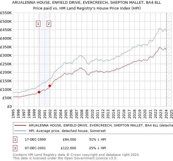 ARUALENNA HOUSE, ENFIELD DRIVE, EVERCREECH, SHEPTON MALLET, BA4 6LL: Price paid vs HM Land Registry's House Price Index