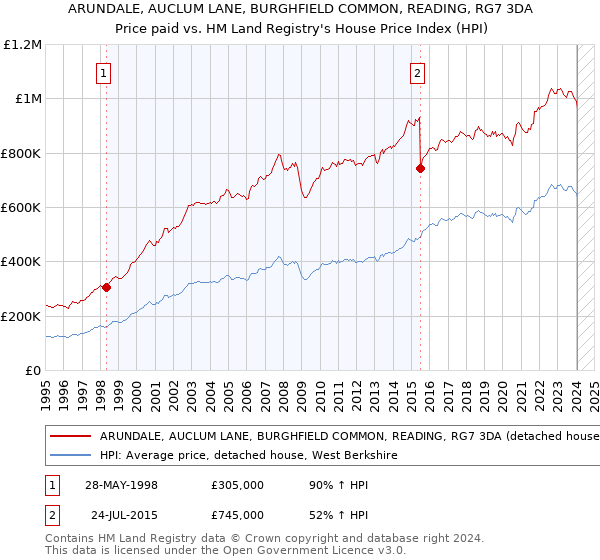 ARUNDALE, AUCLUM LANE, BURGHFIELD COMMON, READING, RG7 3DA: Price paid vs HM Land Registry's House Price Index