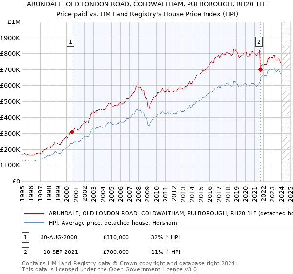 ARUNDALE, OLD LONDON ROAD, COLDWALTHAM, PULBOROUGH, RH20 1LF: Price paid vs HM Land Registry's House Price Index