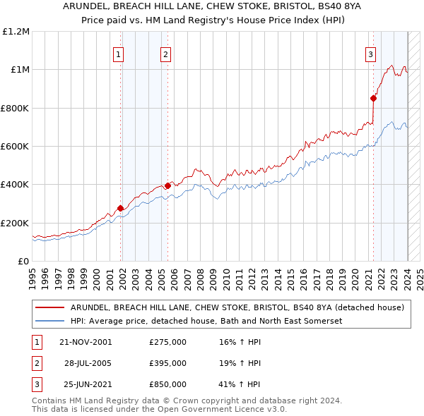 ARUNDEL, BREACH HILL LANE, CHEW STOKE, BRISTOL, BS40 8YA: Price paid vs HM Land Registry's House Price Index