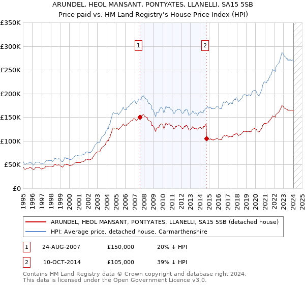 ARUNDEL, HEOL MANSANT, PONTYATES, LLANELLI, SA15 5SB: Price paid vs HM Land Registry's House Price Index
