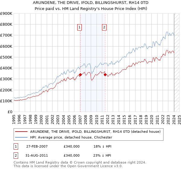 ARUNDENE, THE DRIVE, IFOLD, BILLINGSHURST, RH14 0TD: Price paid vs HM Land Registry's House Price Index