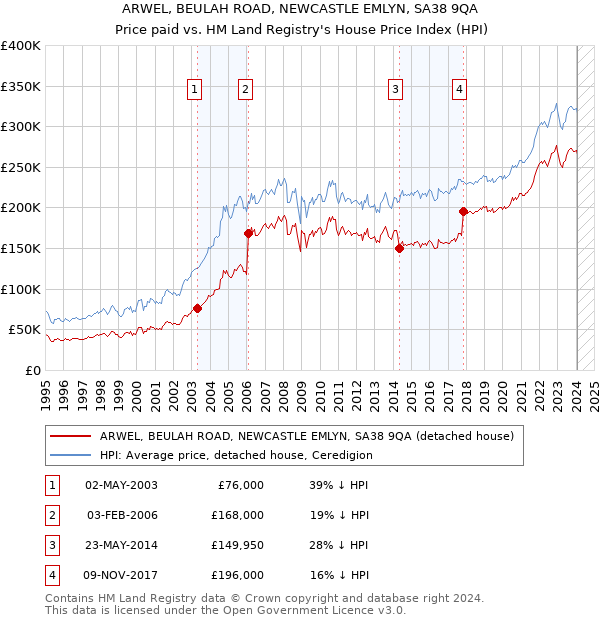 ARWEL, BEULAH ROAD, NEWCASTLE EMLYN, SA38 9QA: Price paid vs HM Land Registry's House Price Index