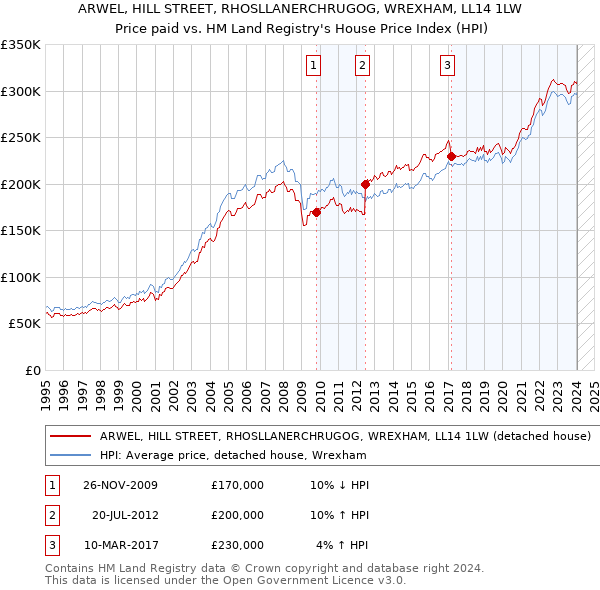 ARWEL, HILL STREET, RHOSLLANERCHRUGOG, WREXHAM, LL14 1LW: Price paid vs HM Land Registry's House Price Index