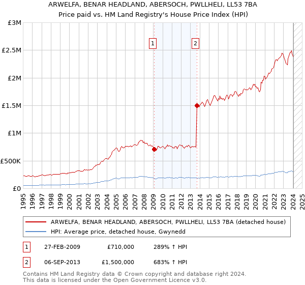 ARWELFA, BENAR HEADLAND, ABERSOCH, PWLLHELI, LL53 7BA: Price paid vs HM Land Registry's House Price Index