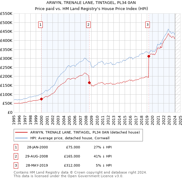 ARWYN, TRENALE LANE, TINTAGEL, PL34 0AN: Price paid vs HM Land Registry's House Price Index