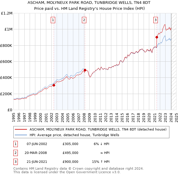 ASCHAM, MOLYNEUX PARK ROAD, TUNBRIDGE WELLS, TN4 8DT: Price paid vs HM Land Registry's House Price Index