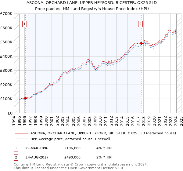 ASCONA, ORCHARD LANE, UPPER HEYFORD, BICESTER, OX25 5LD: Price paid vs HM Land Registry's House Price Index