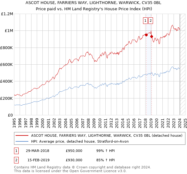 ASCOT HOUSE, FARRIERS WAY, LIGHTHORNE, WARWICK, CV35 0BL: Price paid vs HM Land Registry's House Price Index