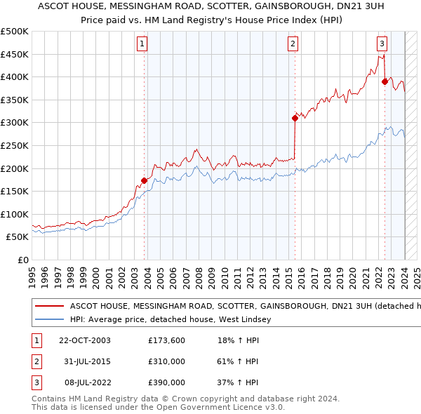 ASCOT HOUSE, MESSINGHAM ROAD, SCOTTER, GAINSBOROUGH, DN21 3UH: Price paid vs HM Land Registry's House Price Index