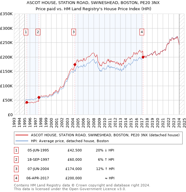 ASCOT HOUSE, STATION ROAD, SWINESHEAD, BOSTON, PE20 3NX: Price paid vs HM Land Registry's House Price Index