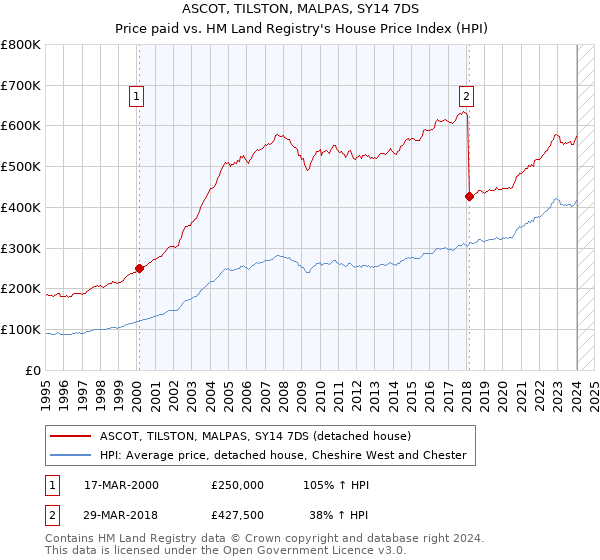 ASCOT, TILSTON, MALPAS, SY14 7DS: Price paid vs HM Land Registry's House Price Index