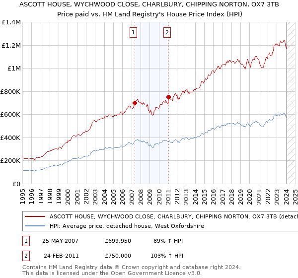 ASCOTT HOUSE, WYCHWOOD CLOSE, CHARLBURY, CHIPPING NORTON, OX7 3TB: Price paid vs HM Land Registry's House Price Index