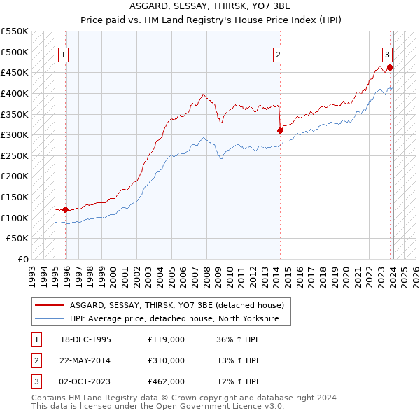 ASGARD, SESSAY, THIRSK, YO7 3BE: Price paid vs HM Land Registry's House Price Index
