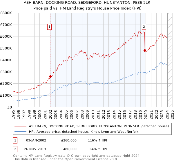 ASH BARN, DOCKING ROAD, SEDGEFORD, HUNSTANTON, PE36 5LR: Price paid vs HM Land Registry's House Price Index