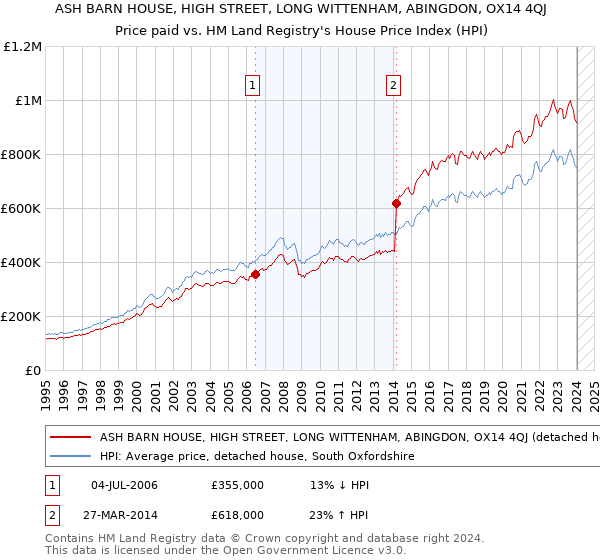 ASH BARN HOUSE, HIGH STREET, LONG WITTENHAM, ABINGDON, OX14 4QJ: Price paid vs HM Land Registry's House Price Index