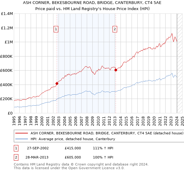 ASH CORNER, BEKESBOURNE ROAD, BRIDGE, CANTERBURY, CT4 5AE: Price paid vs HM Land Registry's House Price Index