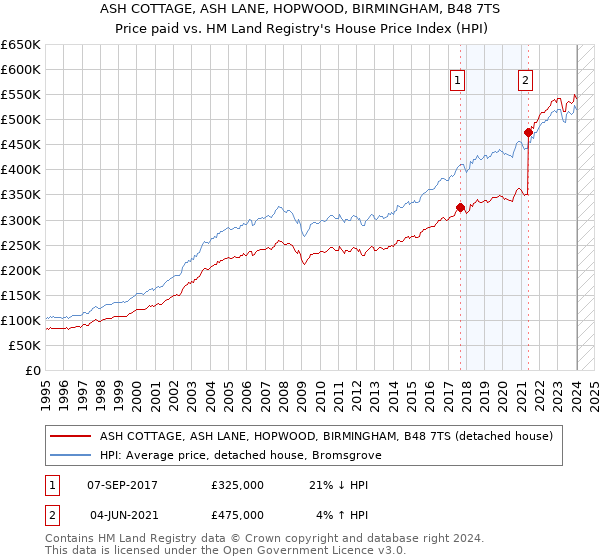 ASH COTTAGE, ASH LANE, HOPWOOD, BIRMINGHAM, B48 7TS: Price paid vs HM Land Registry's House Price Index