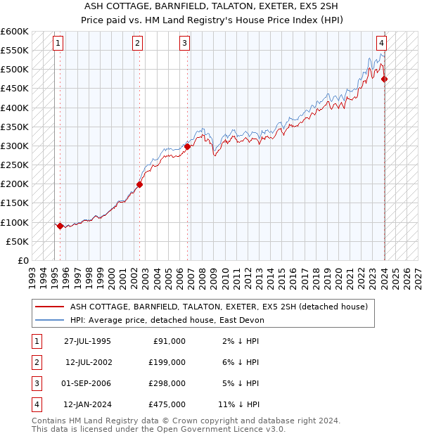 ASH COTTAGE, BARNFIELD, TALATON, EXETER, EX5 2SH: Price paid vs HM Land Registry's House Price Index