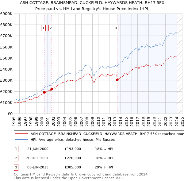 ASH COTTAGE, BRAINSMEAD, CUCKFIELD, HAYWARDS HEATH, RH17 5EX: Price paid vs HM Land Registry's House Price Index