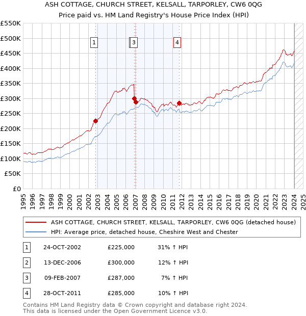 ASH COTTAGE, CHURCH STREET, KELSALL, TARPORLEY, CW6 0QG: Price paid vs HM Land Registry's House Price Index