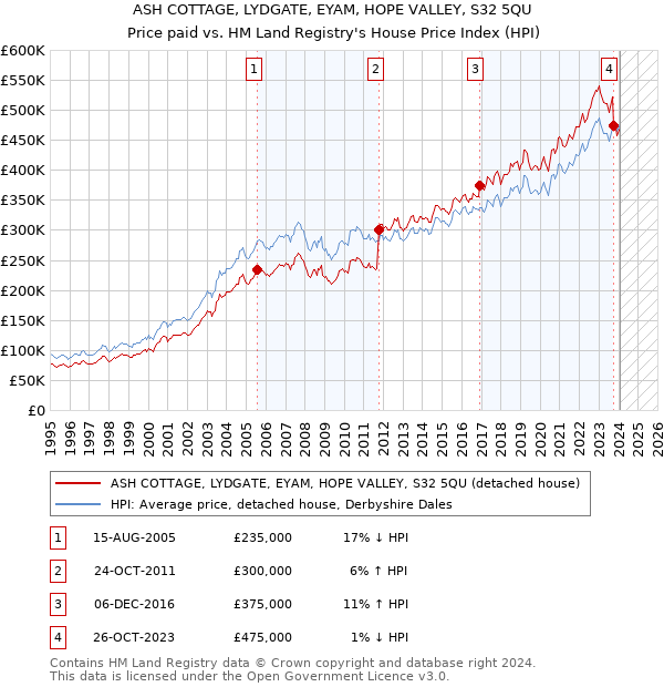 ASH COTTAGE, LYDGATE, EYAM, HOPE VALLEY, S32 5QU: Price paid vs HM Land Registry's House Price Index