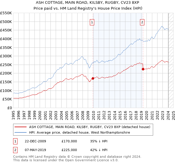 ASH COTTAGE, MAIN ROAD, KILSBY, RUGBY, CV23 8XP: Price paid vs HM Land Registry's House Price Index
