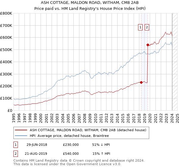 ASH COTTAGE, MALDON ROAD, WITHAM, CM8 2AB: Price paid vs HM Land Registry's House Price Index