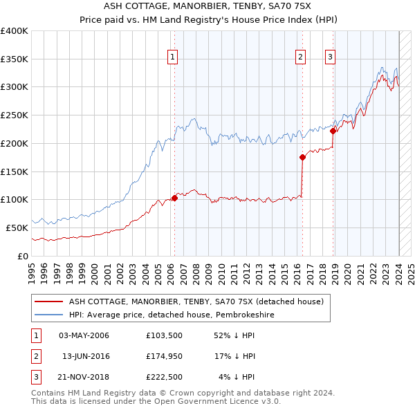 ASH COTTAGE, MANORBIER, TENBY, SA70 7SX: Price paid vs HM Land Registry's House Price Index