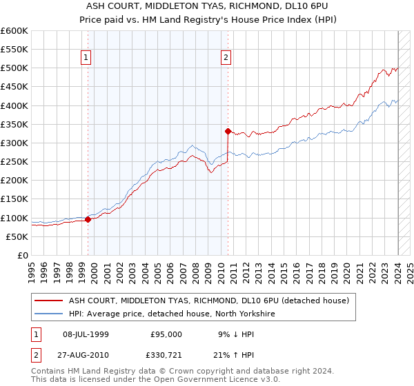 ASH COURT, MIDDLETON TYAS, RICHMOND, DL10 6PU: Price paid vs HM Land Registry's House Price Index